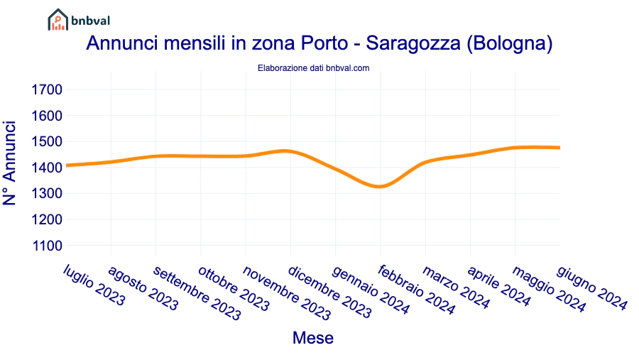 Annunci mensili in zona Porto - Saragozza (Bologna)