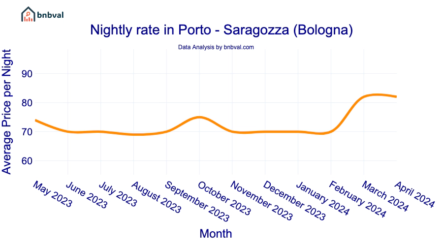 Nightly rate in Porto - Saragozza (Bologna) Nightly rate in Porto - Saragozza (Bologna)