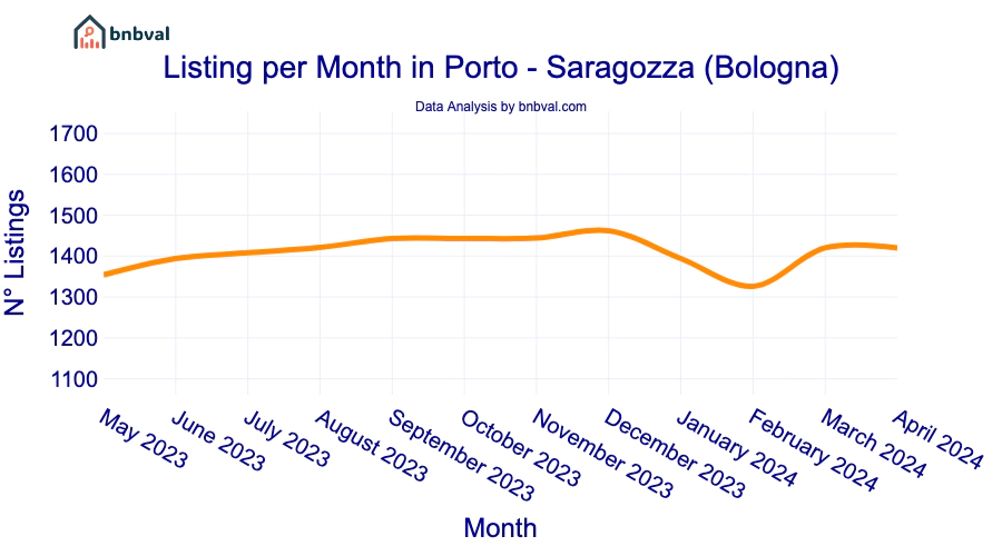 Listing per Month in Porto - Saragozza (Bologna)