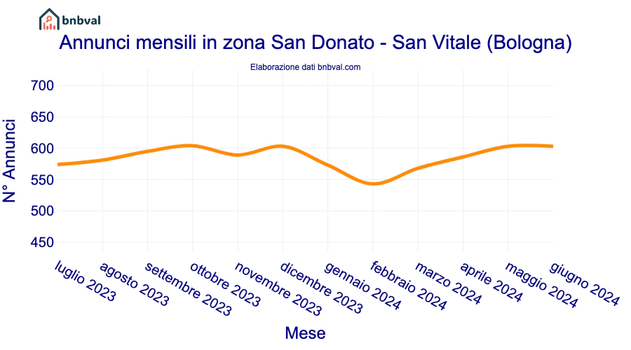 Annunci mensili in zona San Donato - San Vitale (Bologna)