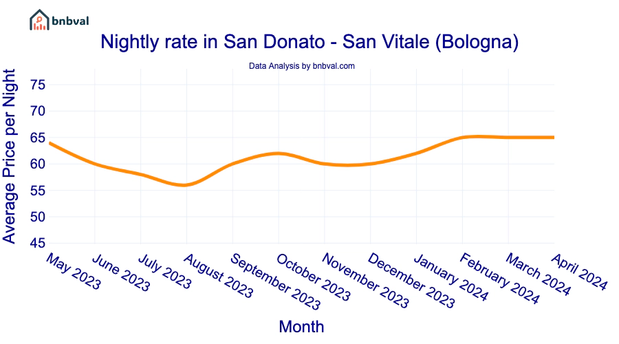 Nightly rate in San Donato - San Vitale (Bologna) Nightly rate in San Donato - San Vitale (Bologna)