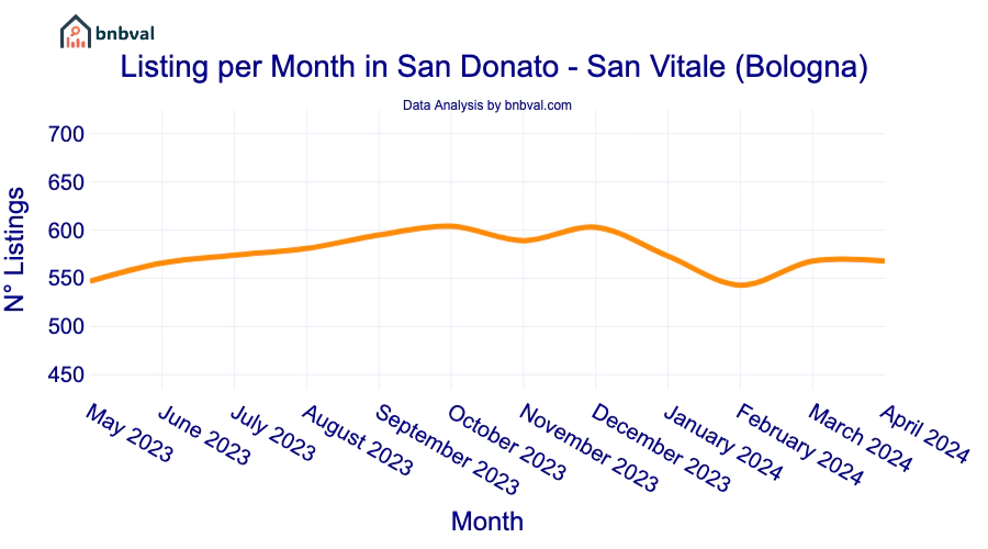 Listing per Month in San Donato - San Vitale (Bologna) Listing per Month in San Donato - San Vitale (Bologna)