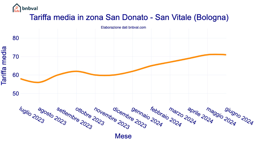Tariffa media in zona San Donato - San Vitale (Bologna)