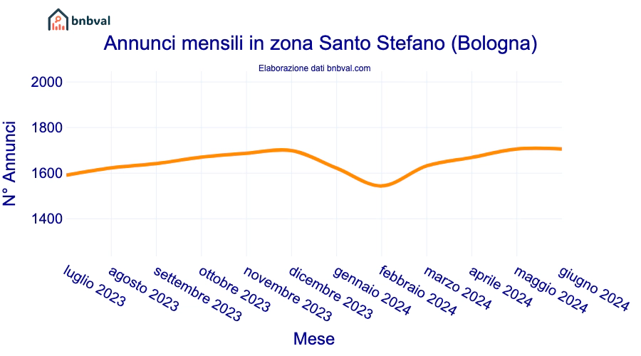 Annunci mensili in zona Santo Stefano (Bologna)