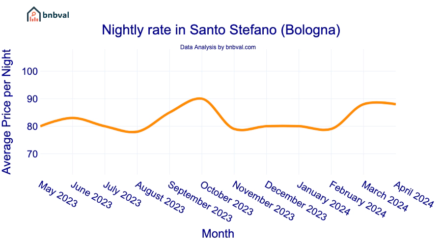 Nightly rate in Santo Stefano (Bologna)