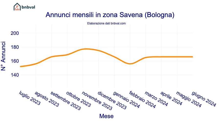 Annunci mensili in zona Savena (Bologna)