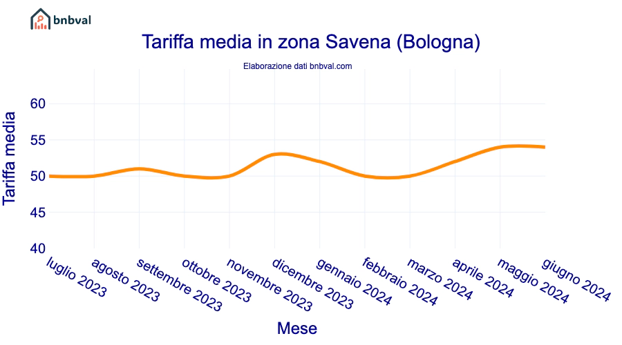 Tariffa media in zona Savena (Bologna) Tariffa media in zona Savena (Bologna)