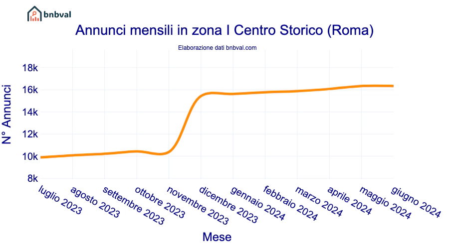 Annunci mensili in zona I Centro Storico (Roma)