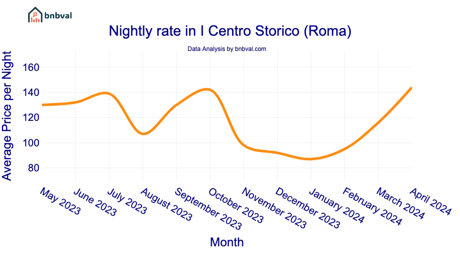 Nightly rate in I Centro Storico (Roma)