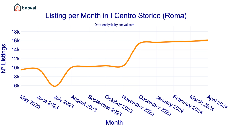 Listing per Month in I Centro Storico (Roma)