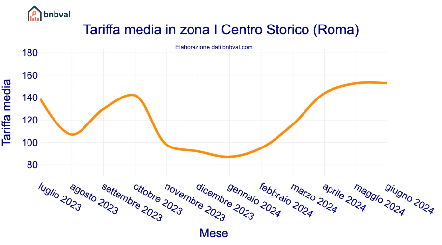 Tariffa media in zona I Centro Storico (Roma)