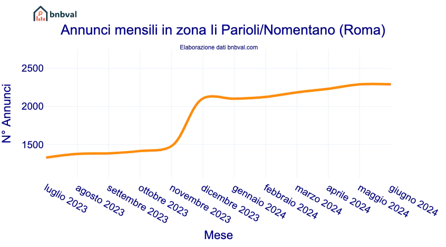 Annunci mensili in zona Ii Parioli/Nomentano (Roma)