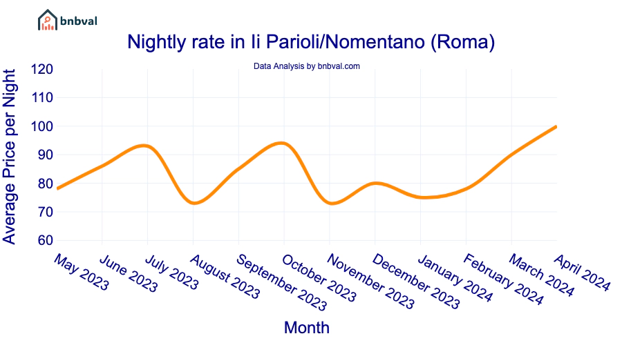 Nightly rate in Ii Parioli/Nomentano (Roma)
