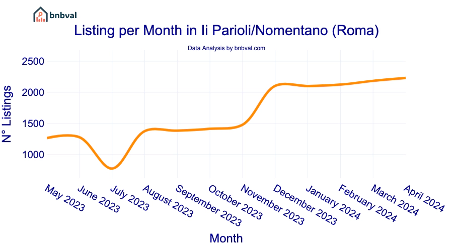 Listing per Month in Ii Parioli/Nomentano (Roma)