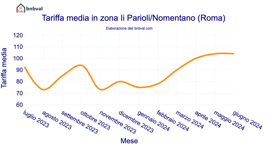 Tariffa media in zona Ii Parioli/Nomentano (Roma)