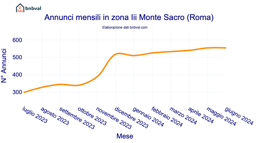 Annunci mensili in zona Iii Monte Sacro (Roma)