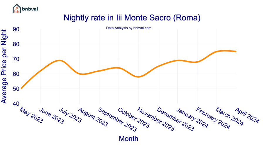 Nightly rate in Iii Monte Sacro (Roma)