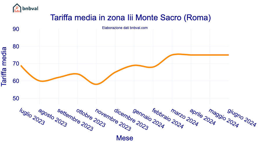 Tariffa media in zona Iii Monte Sacro (Roma)