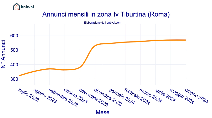 Annunci mensili in zona Iv Tiburtina (Roma)