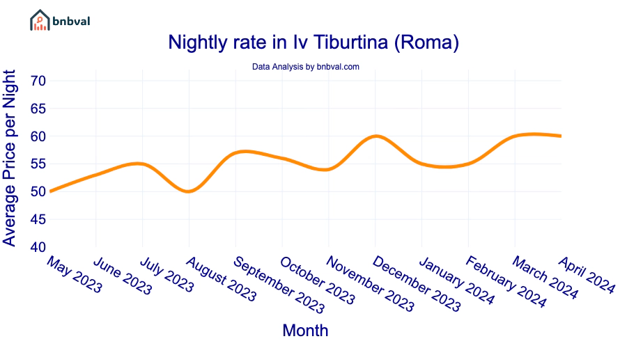 Nightly rate in Iv Tiburtina (Roma)
