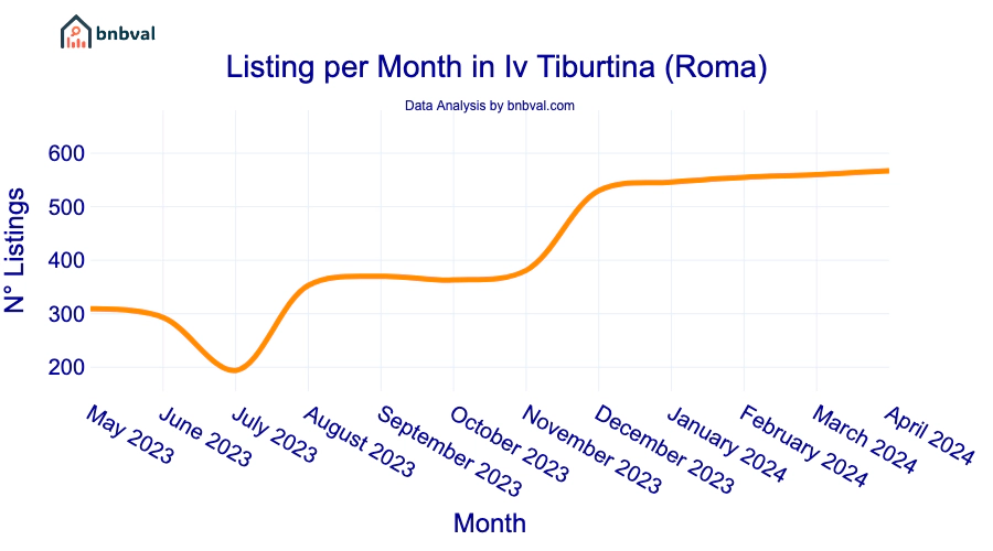 Listing per Month in Iv Tiburtina (Roma)