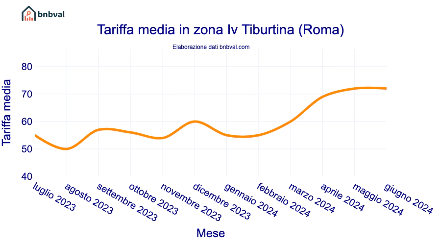 Tariffa media in zona Iv Tiburtina (Roma)