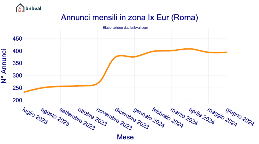 Annunci mensili in zona Ix Eur (Roma)