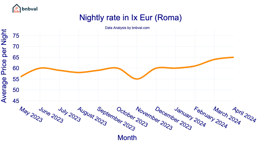 Nightly rate in Ix Eur (Roma)