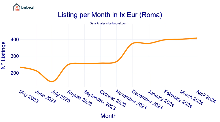 Listing per Month in Ix Eur (Roma)