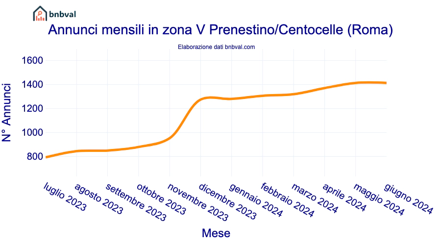 Annunci mensili in zona V Prenestino/Centocelle (Roma)