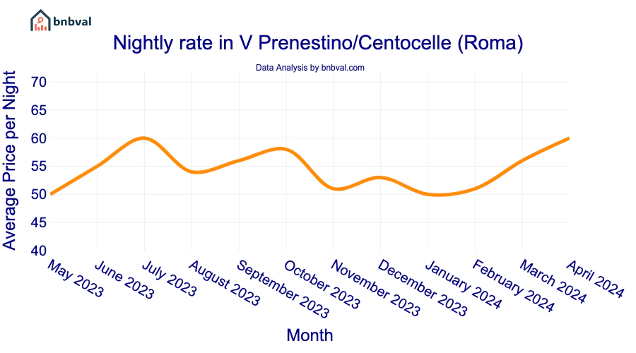 Nightly rate in V Prenestino/Centocelle (Roma)