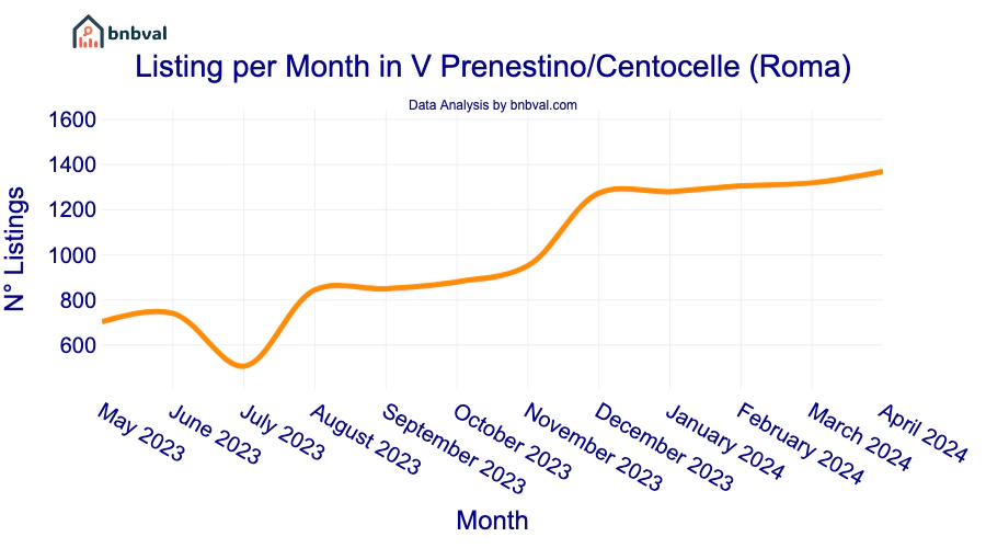 Listing per Month in V Prenestino/Centocelle (Roma)