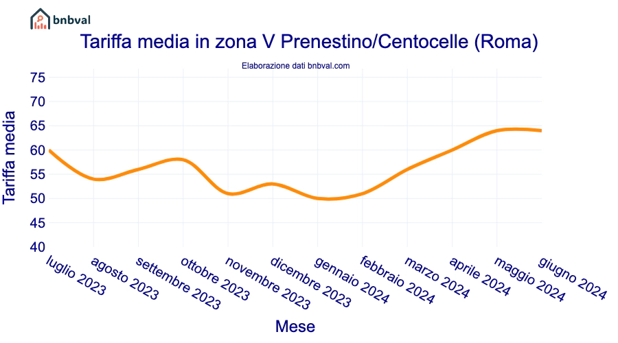 Tariffa media in zona V Prenestino/Centocelle (Roma)