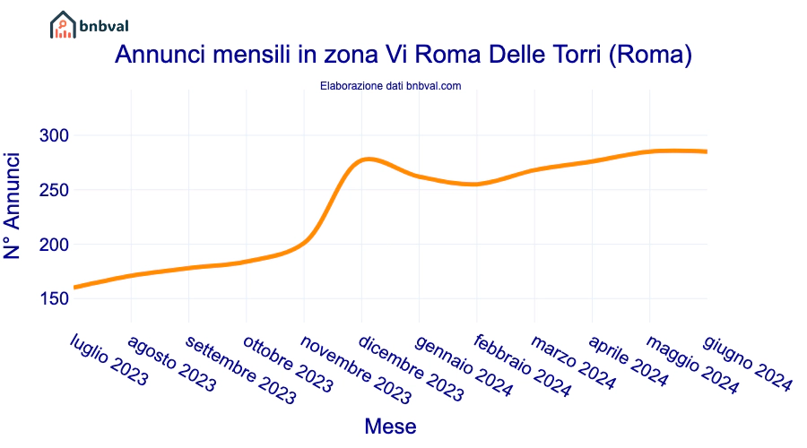 Annunci mensili in zona Vi Roma Delle Torri (Roma)