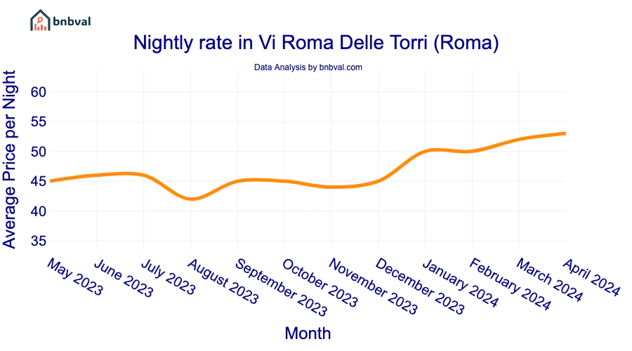 Nightly rate in Vi Roma Delle Torri (Roma)