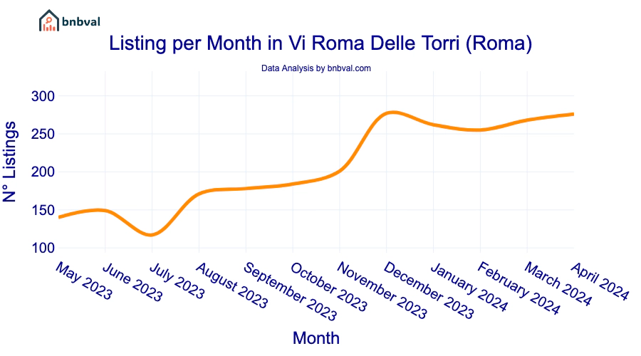 Listing per Month in Vi Roma Delle Torri (Roma)
