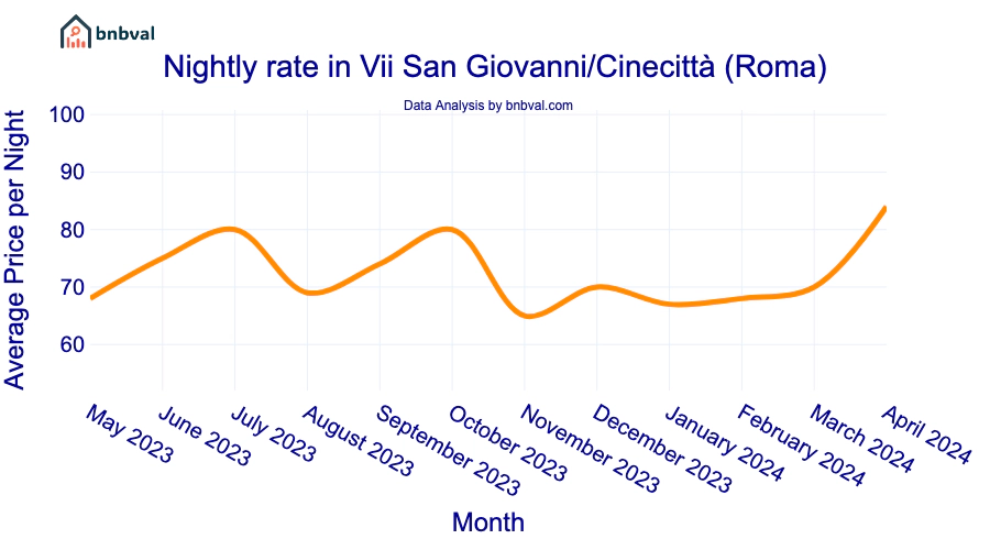 Nightly rate in Vii San Giovanni/Cinecittà (Roma)
