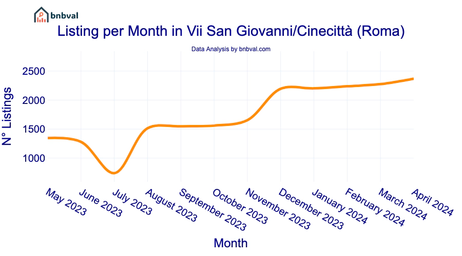 Listing per Month in Vii San Giovanni/Cinecittà (Roma)