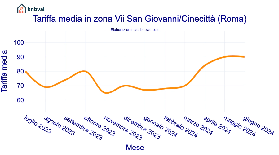 Tariffa media in zona Vii San Giovanni/Cinecittà (Roma)