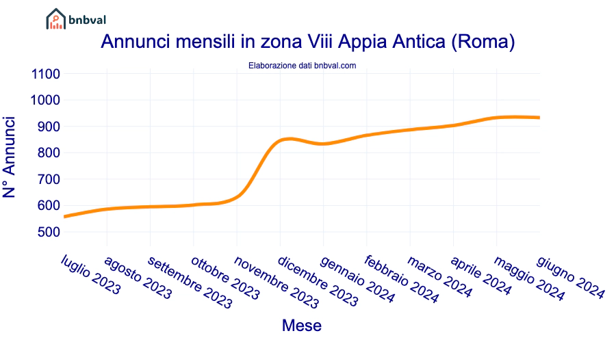 Annunci mensili in zona Viii Appia Antica (Roma)