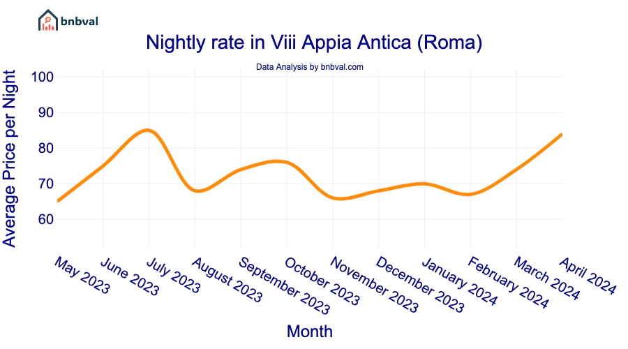 Nightly rate in Viii Appia Antica (Roma)
