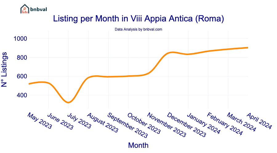 Listing per Month in Viii Appia Antica (Roma)