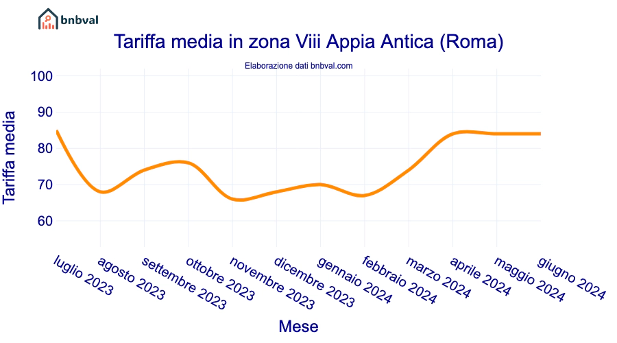 Tariffa media in zona Viii Appia Antica (Roma)