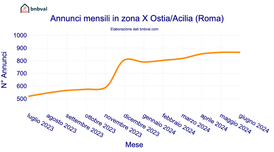 Annunci mensili in zona X Ostia/Acilia (Roma)