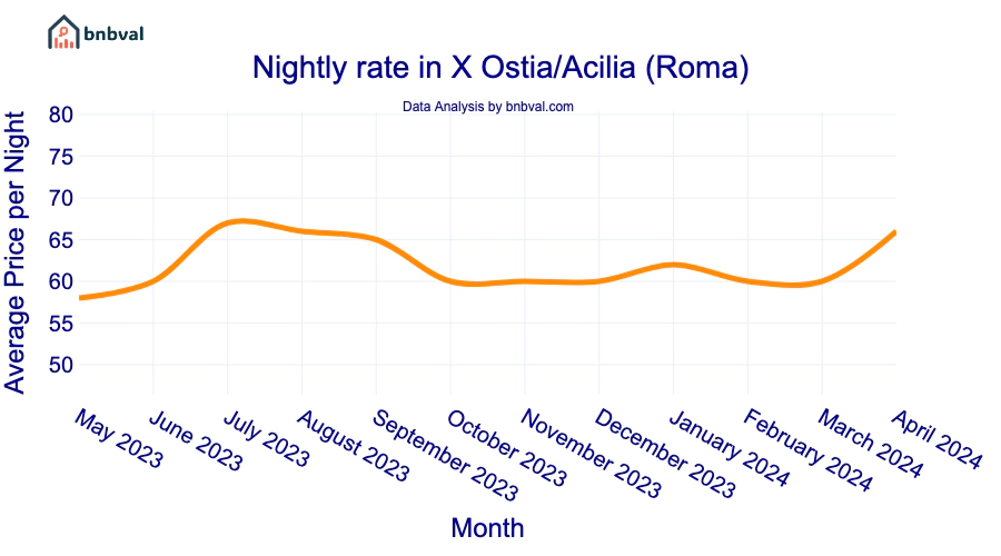 Nightly rate in X Ostia/Acilia (Roma)