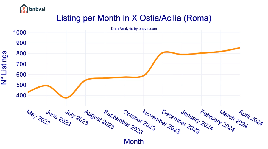 Listing per Month in X Ostia/Acilia (Roma)