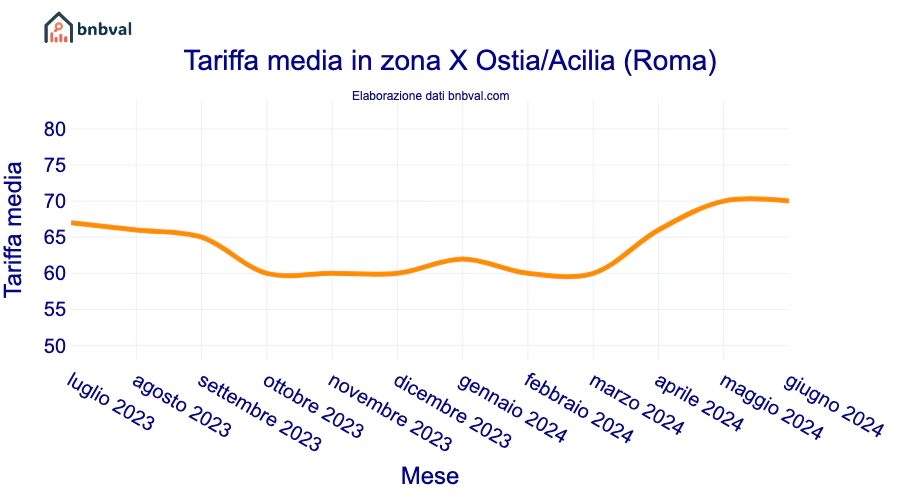 Tariffa media in zona X Ostia/Acilia (Roma)