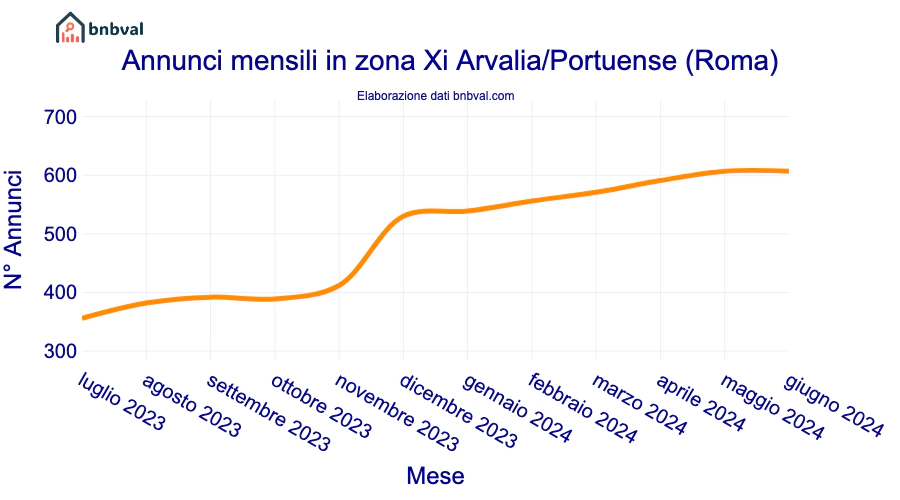 Annunci mensili in zona Xi Arvalia/Portuense (Roma)