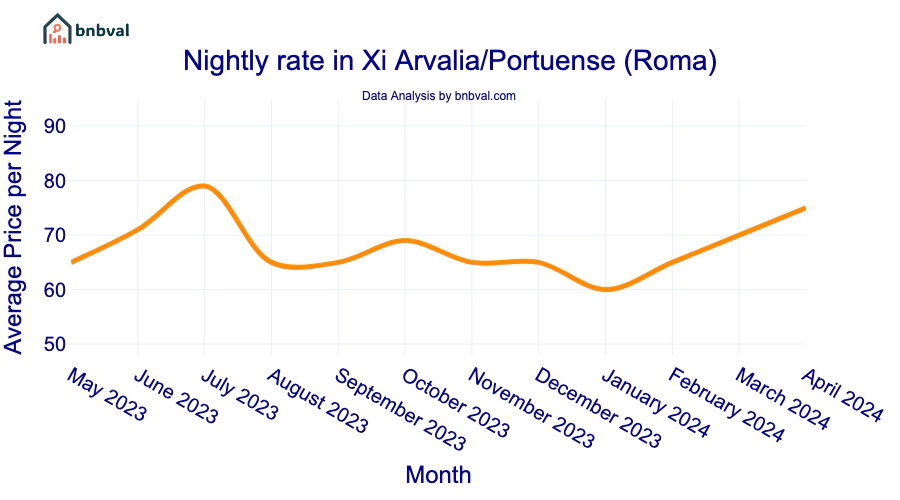 Nightly rate in Xi Arvalia/Portuense (Roma)