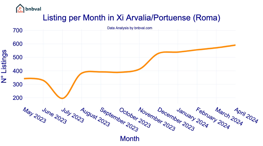 Listing per Month in Xi Arvalia/Portuense (Roma)